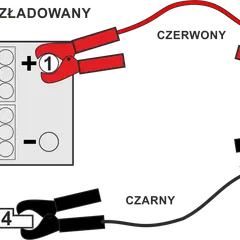 Schemat pokazuje, jak podłączyć akumulator: czerwony kabel do plusa rozładowanego, potem do plusa naładowanego. Czarny kabel do minusa naładowanego, a potem do masy.