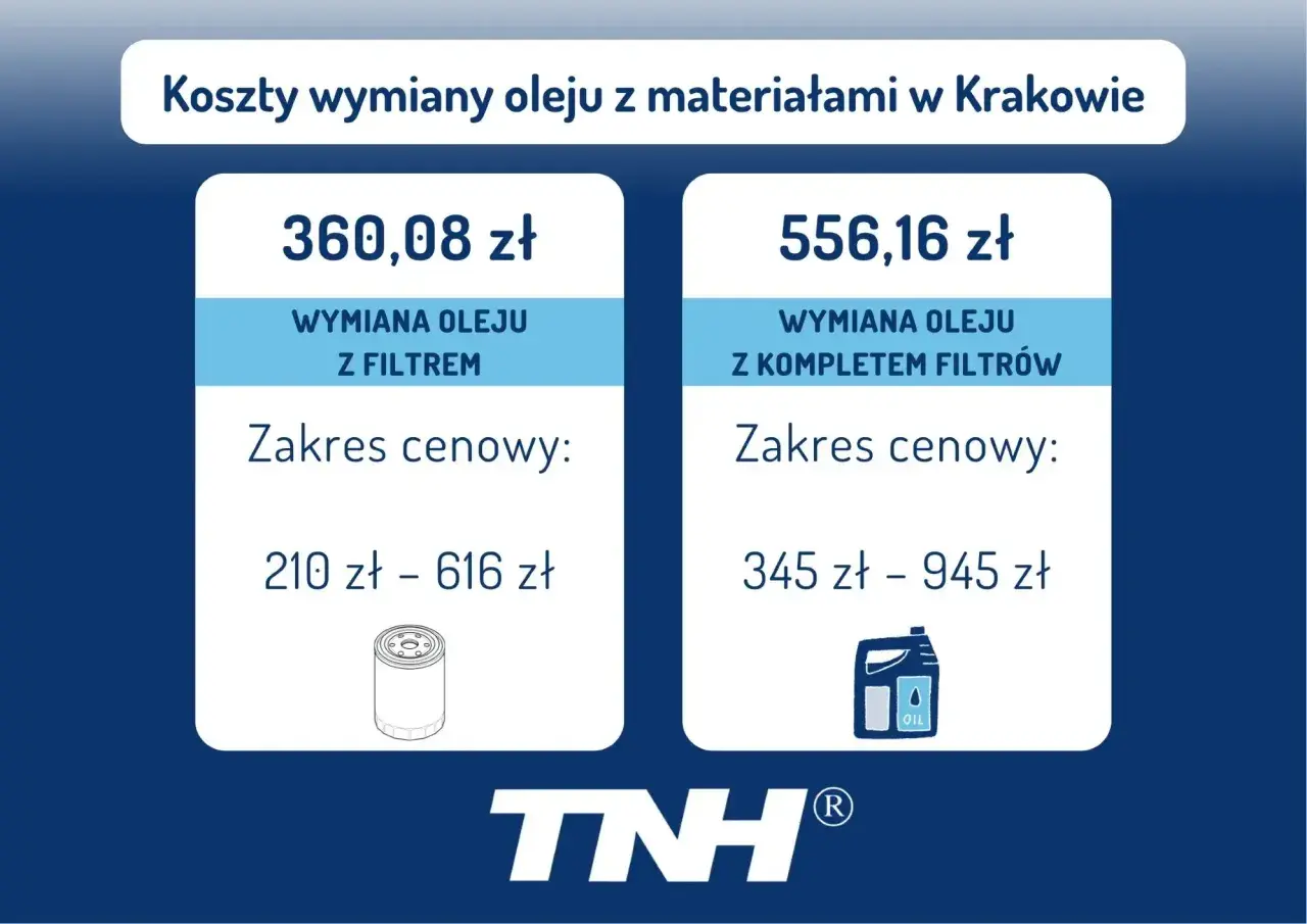 Koszty wymiany oleju w Krakowie: 360,08 zł za wymianę z filtrem (210-616 zł) i 556,16 zł za wymianę z kompletem filtrów (345-945 zł).