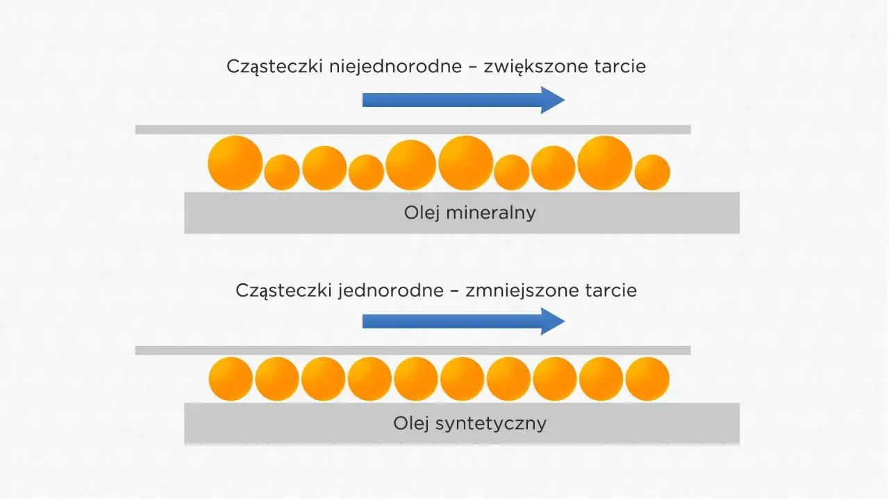 Porównanie lepkości oleju silnikowego: olej mineralny z nierównymi cząsteczkami i zwiększonym tarciem, olej syntetyczny z jednorodnymi cząsteczkami i mniejszym tarciem.