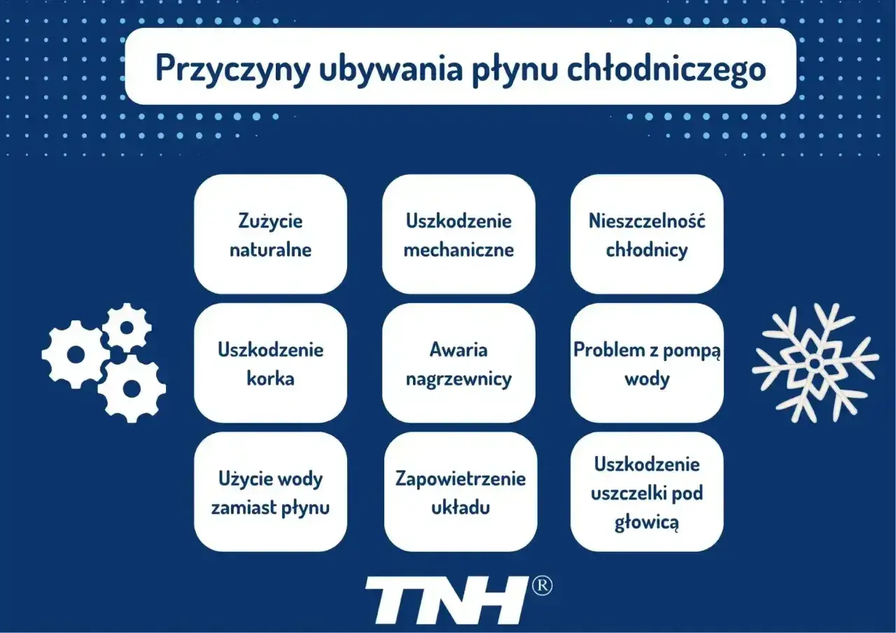 Przyczyny ubywania płynu chłodniczego w dieslu: zużycie, uszkodzenia mechaniczne, nieszczelność chłodnicy, korka, nagrzewnicy, pompy wody, uszczelki pod głowicą, zapowietrzenie układu, użycie wody zamiast płynu.