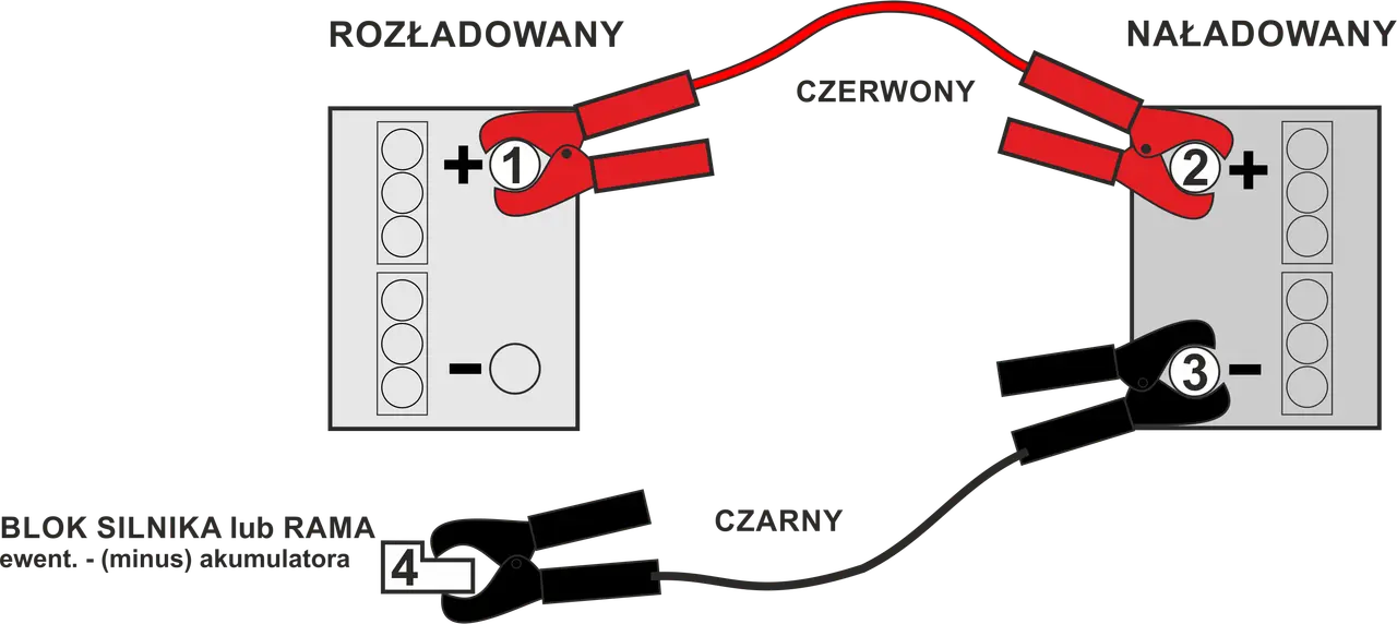 Schemat pokazuje, jak podłączyć akumulator: czerwony kabel do plusa rozładowanego, potem do plusa naładowanego. Czarny kabel do minusa naładowanego, a potem do masy.