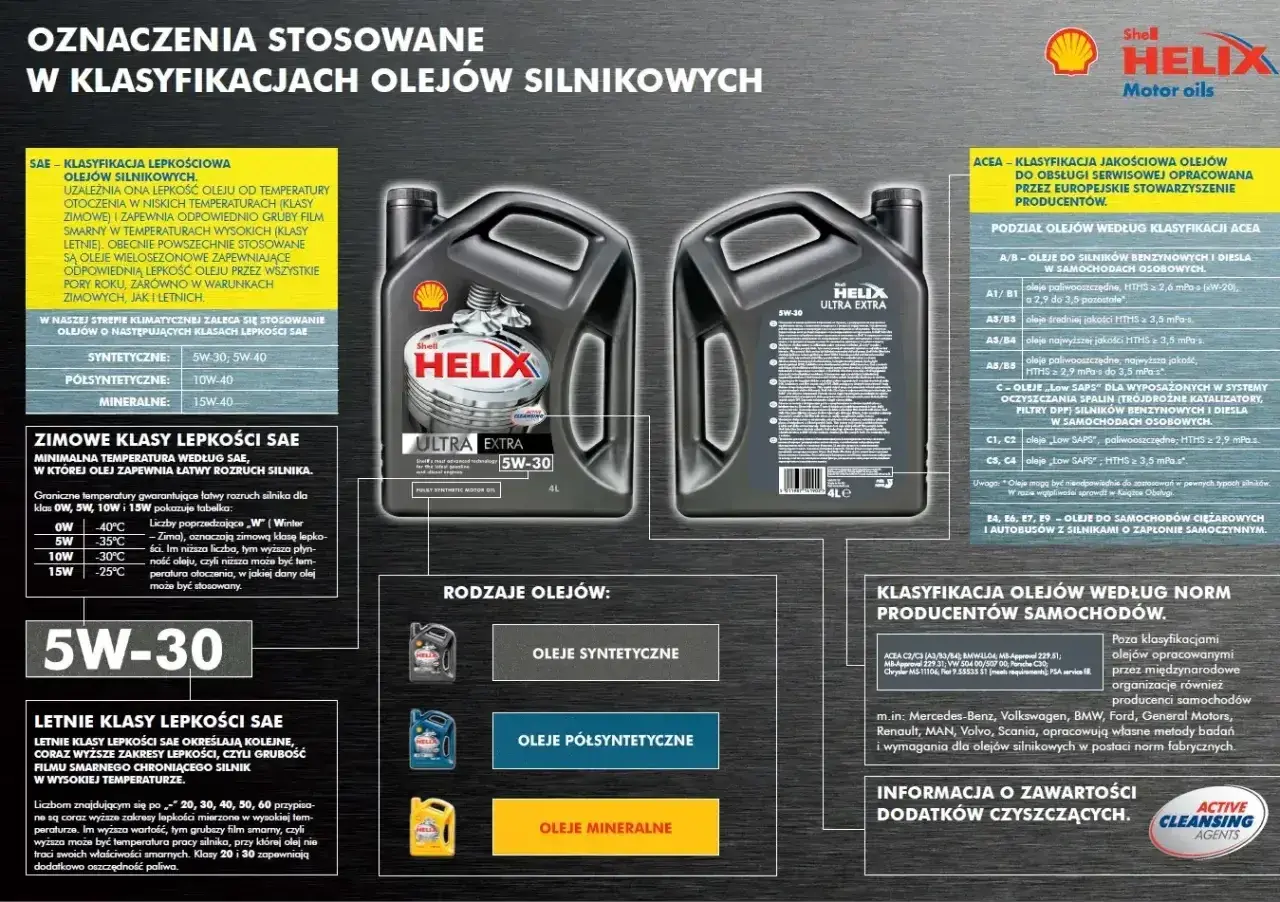 Olej silnikowy Shell Helix Ultra Extra 5W-30, klasyfikacja SAE, ACEA i normy producentów.