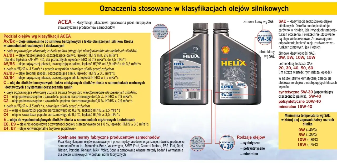 Klasyfikacja olejów wg SAE: zimowe klasy 0W, 5W, 10W, 15W, letnie 20-60. Zalecane 5W-30, 5W-40.