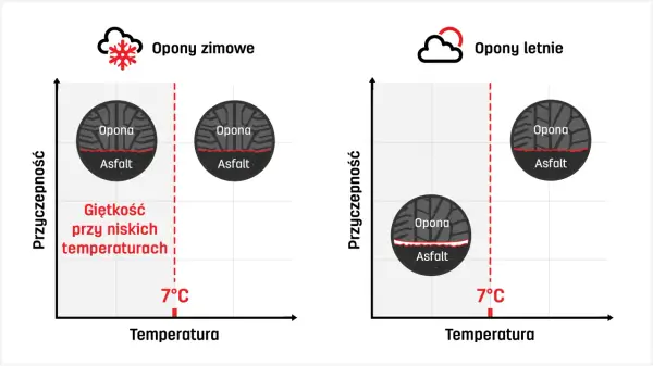 Wykres porównuje przyczepność opon zimowych i letnich. Jaki rozmiar opon na zime? Zimowe zachowują giętkość przy niskich temperaturach.